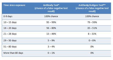 elisa test time period|elisa antibody test results.